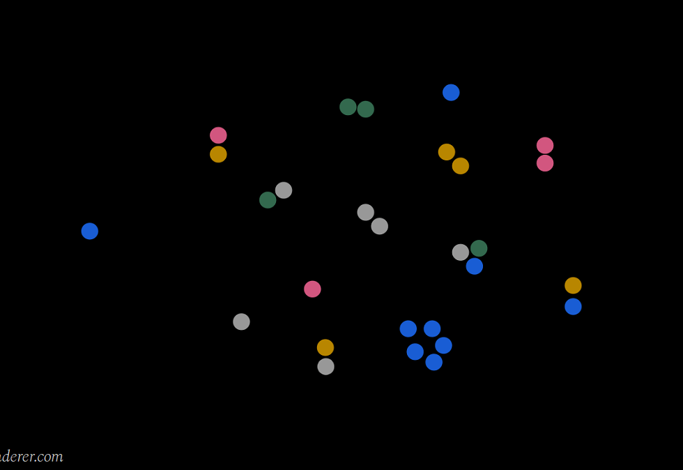 grouped dots with different colors